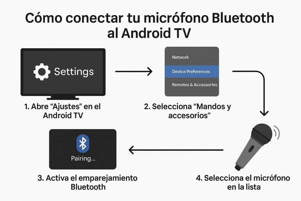 Cómo usar tu móvil como micrófono